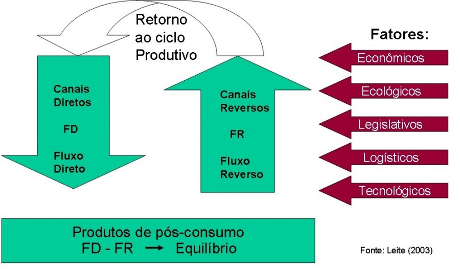 Desenho do fluxo do Sistema de Logística Reversa e os principais elos